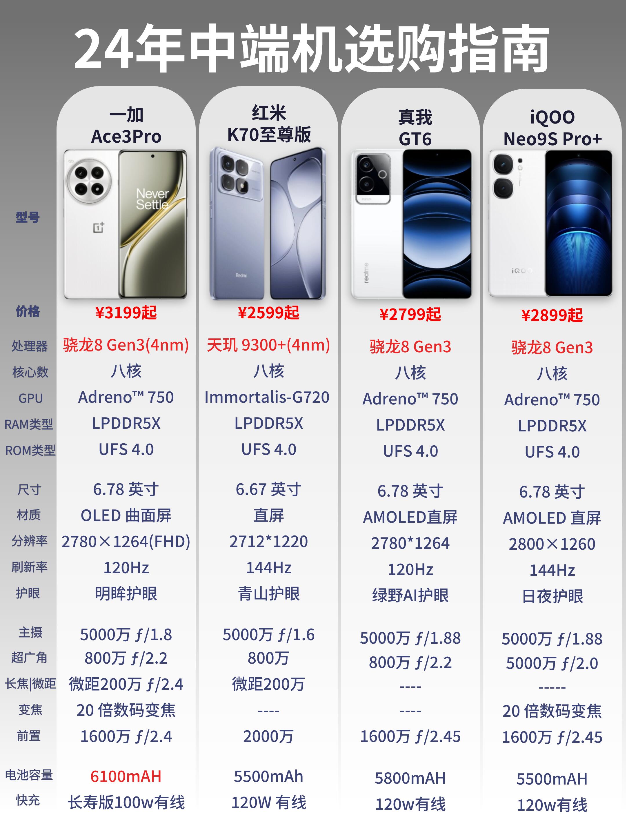手机配置最高的手机是哪款?2024旗舰机配置排行 第3张 手机配置最高的手机是哪款?2024旗舰机配置排行 第3张