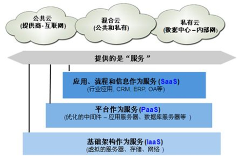 公有云计算基础架构的基石,它究竟是如何构建并支撑起庞大服务体系的? 第3张 公有云计算基础架构的基石,它究竟是如何构建并支撑起庞大服务体系的? 第3张