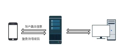 客户与web服务器通信是通过什么来完成的,如何实现数据传输? 第1张 客户与web服务器通信是通过什么来完成的,如何实现数据传输? 第1张
