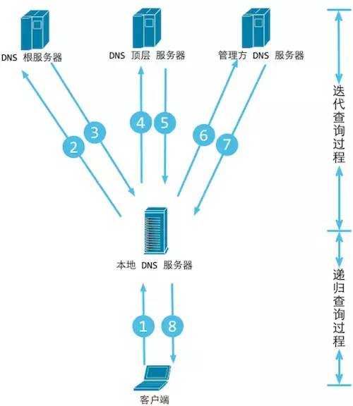 客户与web服务器通信是通过什么来完成的,如何实现数据传输? 第2张 客户与web服务器通信是通过什么来完成的,如何实现数据传输? 第2张