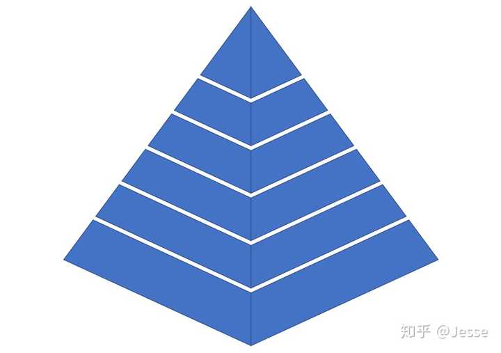 HTML如何实现金字塔图案？