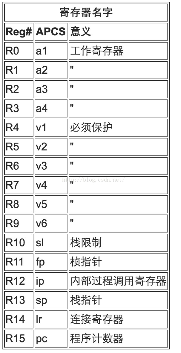 寄存器配置是什么,嵌入式开发寄存器配置教程 第2张 寄存器配置是什么,嵌入式开发寄存器配置教程 第2张