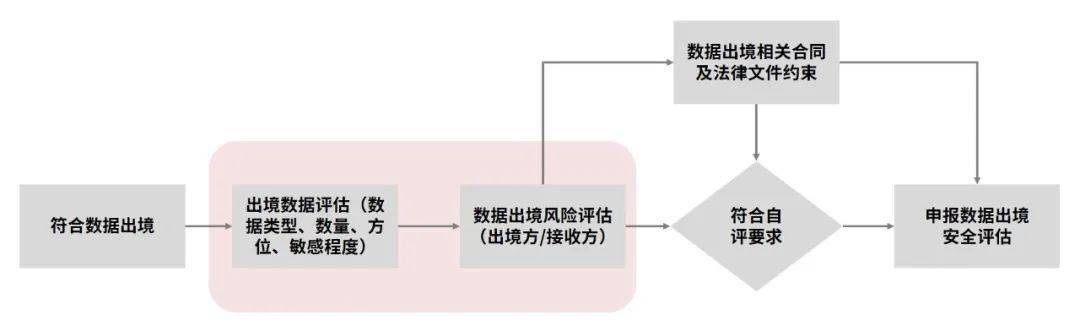 安全评价的数据处理要求中,具体的数据处理标准与流程是怎样的? 第2张 安全评价的数据处理要求中,具体的数据处理标准与流程是怎样的? 第2张