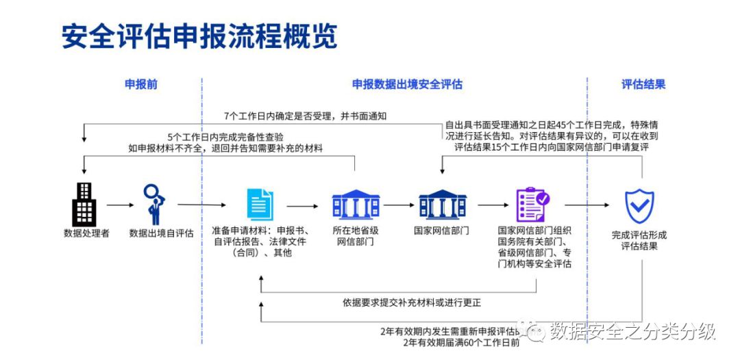 安全评价的数据处理要求中,具体的数据处理标准与流程是怎样的? 第3张 安全评价的数据处理要求中,具体的数据处理标准与流程是怎样的? 第3张
