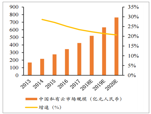 公有云衍生产业,哪些领域将迎来爆发式增长?未来发展趋势如何? 第1张 公有云衍生产业,哪些领域将迎来爆发式增长?未来发展趋势如何? 第1张