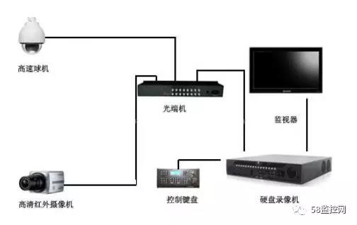 监控如何用光纤实现连接?,怎么配置监控系统最稳? 第2张 监控如何用光纤实现连接?,怎么配置监控系统最稳? 第2张