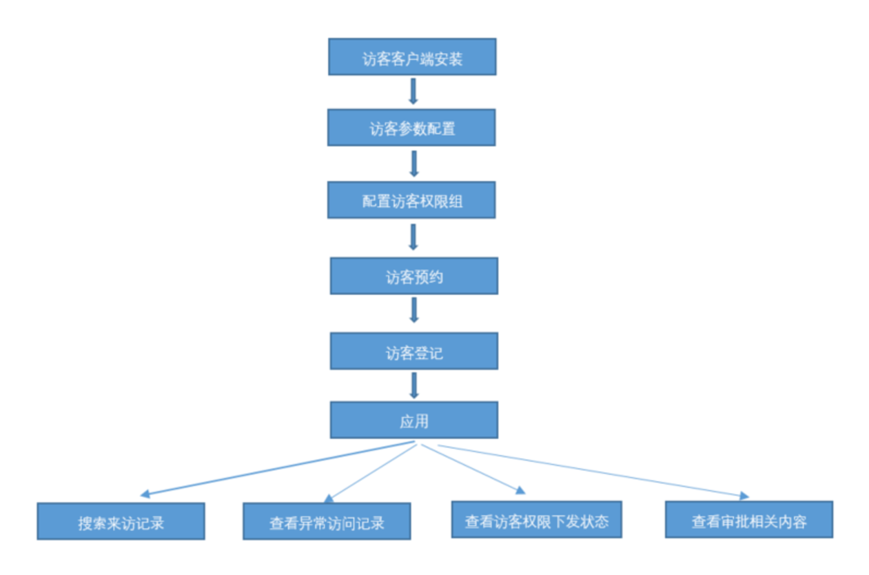 配置项流程的具体步骤是什么?配置项流程步骤有哪些 第2张 配置项流程的具体步骤是什么?配置项流程步骤有哪些 第2张