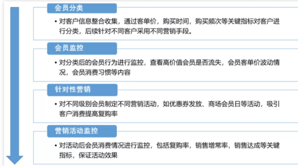 会员卡大数据分析怎么做?会员数据如何精准分析 第1张 会员卡大数据分析怎么做?会员数据如何精准分析 第1张