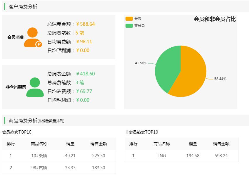 会员卡大数据分析怎么做?会员数据如何精准分析 第2张 会员卡大数据分析怎么做?会员数据如何精准分析 第2张