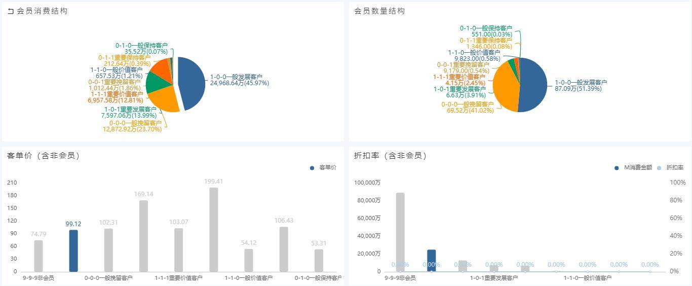 会员数据如何开发和应用?会员数据开发应用案例 第1张 会员数据如何开发和应用?会员数据开发应用案例 第1张
