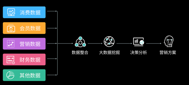 会员数据如何开发和应用?会员数据开发应用案例 第3张 会员数据如何开发和应用?会员数据开发应用案例 第3张