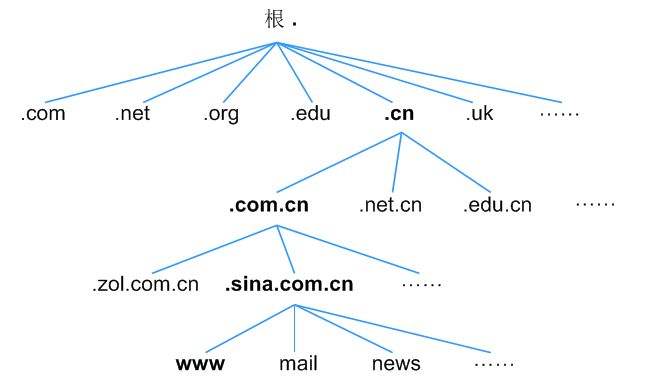 arpa域名是什么顶级域名?,arpa域名怎么解析设置