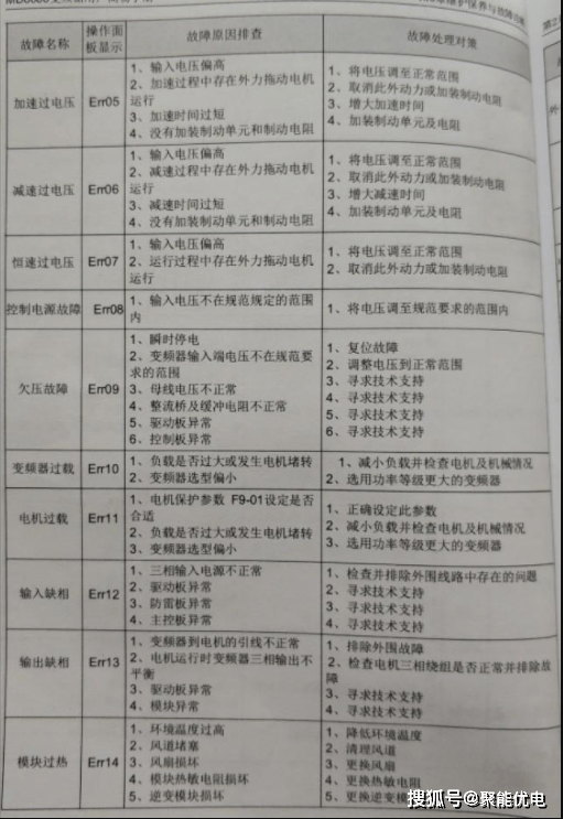 6se变频器怎么设置参数,6se变频器故障代码 第2张 6se变频器怎么设置参数,6se变频器故障代码 第2张
