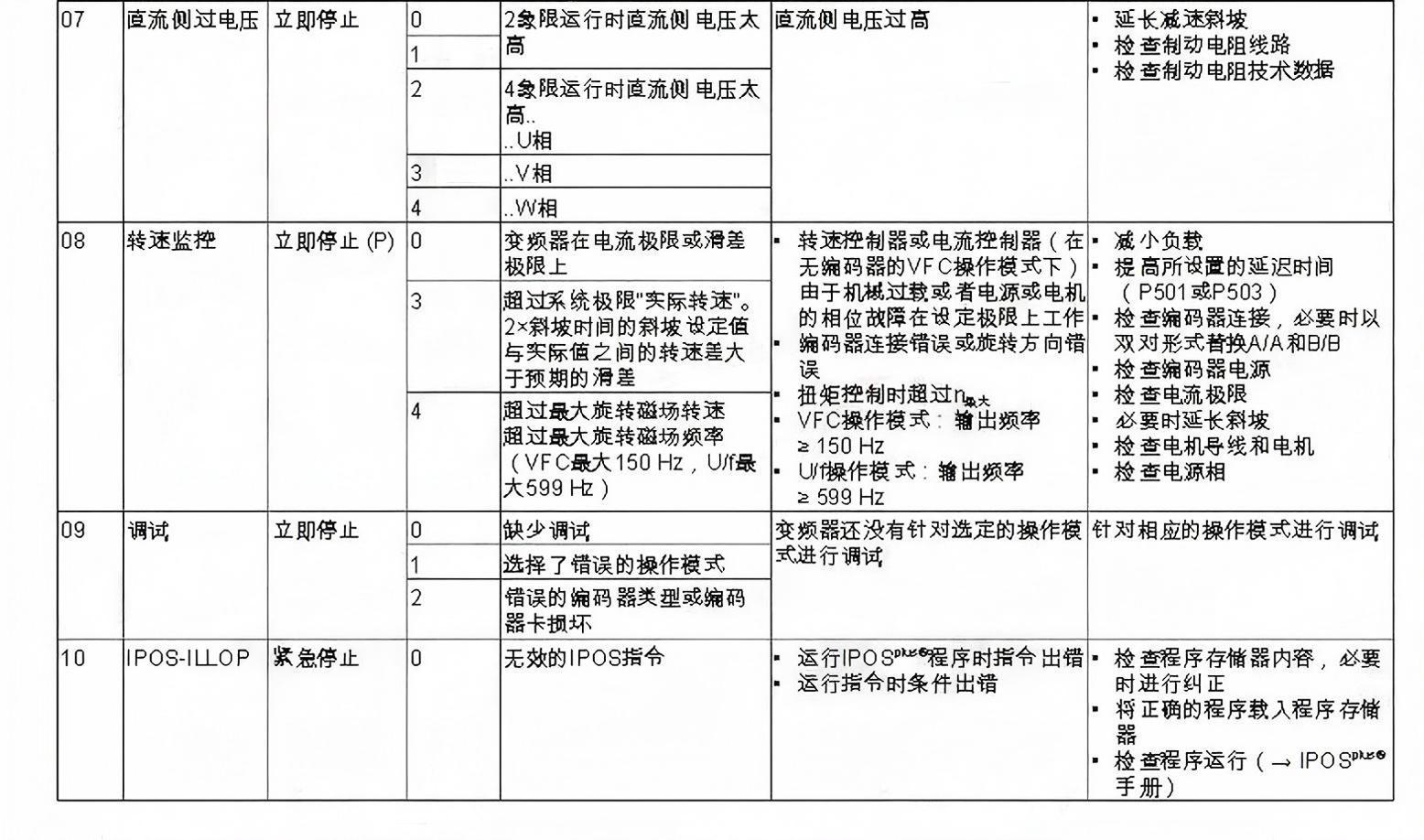 6se变频器怎么设置参数,6se变频器故障代码 第3张 6se变频器怎么设置参数,6se变频器故障代码 第3张
