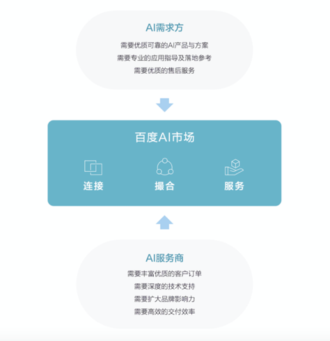 百度AI市场,国内首家专注AI产业链,这平台有何独特优势? 第2张 百度AI市场,国内首家专注AI产业链,这平台有何独特优势? 第2张