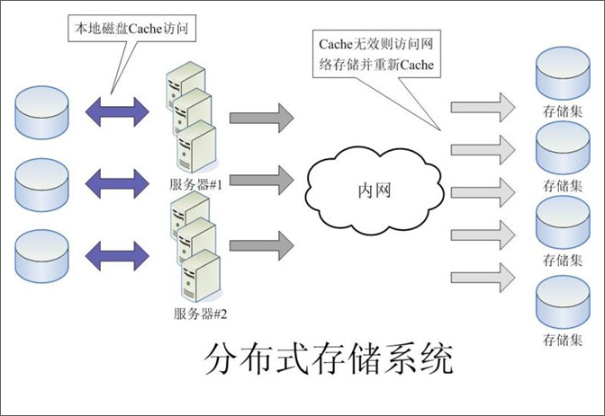 分布式存储特点有哪些?与传统存储有何区别?应用场景有哪些? 第3张 分布式存储特点有哪些?与传统存储有何区别?应用场景有哪些? 第3张