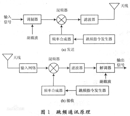 跳频配置在无线通信中如何设置?跳频配置参数设置方法有哪些 第3张 跳频配置在无线通信中如何设置?跳频配置参数设置方法有哪些 第3张