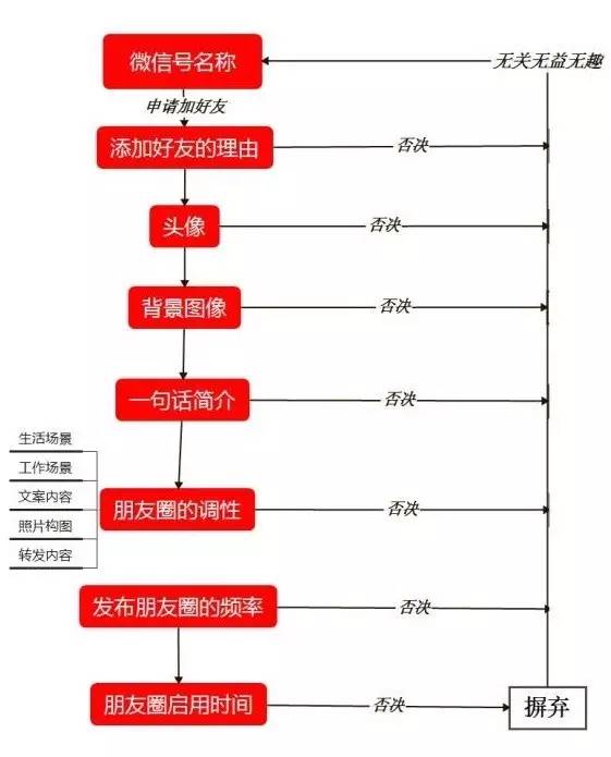 为何在消息功能中能轻松添加好友?背后原理是什么? 第3张 为何在消息功能中能轻松添加好友?背后原理是什么? 第3张