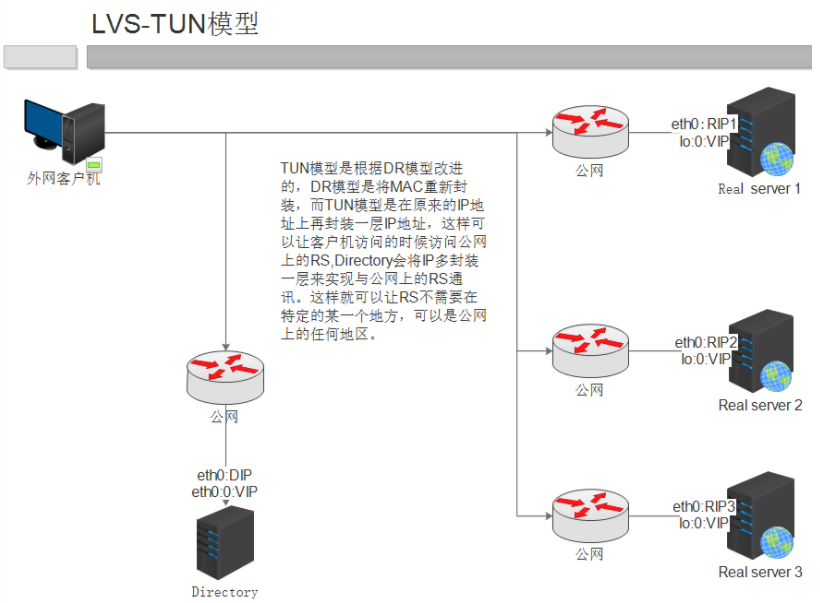 LVS配置教程,LVS配置详解 第2张 LVS配置教程,LVS配置详解 第2张