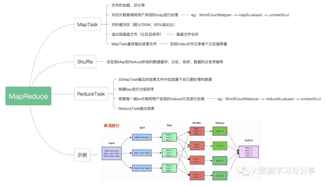 如何分析MapReduce执行过程?,怎么做? 第2张 如何分析MapReduce执行过程?,怎么做? 第2张