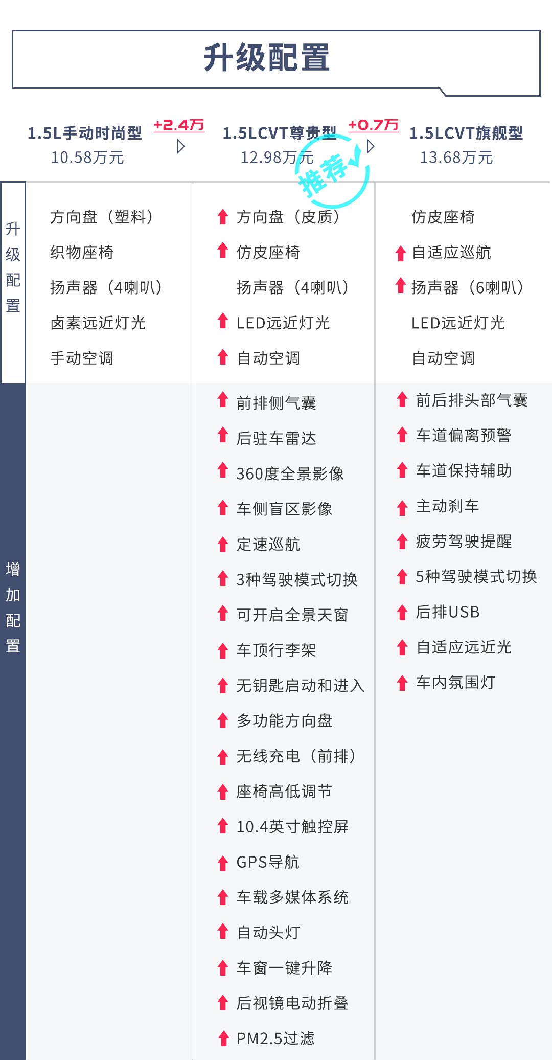 低配配置够用吗?,低配配置和标准配置区别大吗 第2张 低配配置够用吗?,低配配置和标准配置区别大吗 第2张