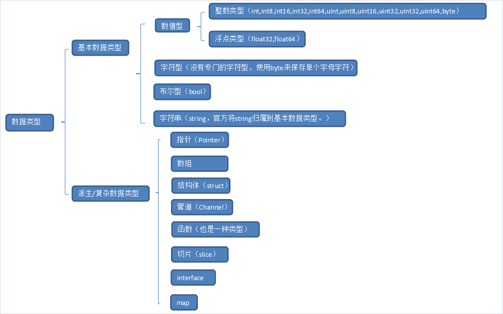在GO语言数据类型中,如何区分基本类型和复合类型,以及它们的适用场景? 第1张 在GO语言数据类型中,如何区分基本类型和复合类型,以及它们的适用场景? 第1张