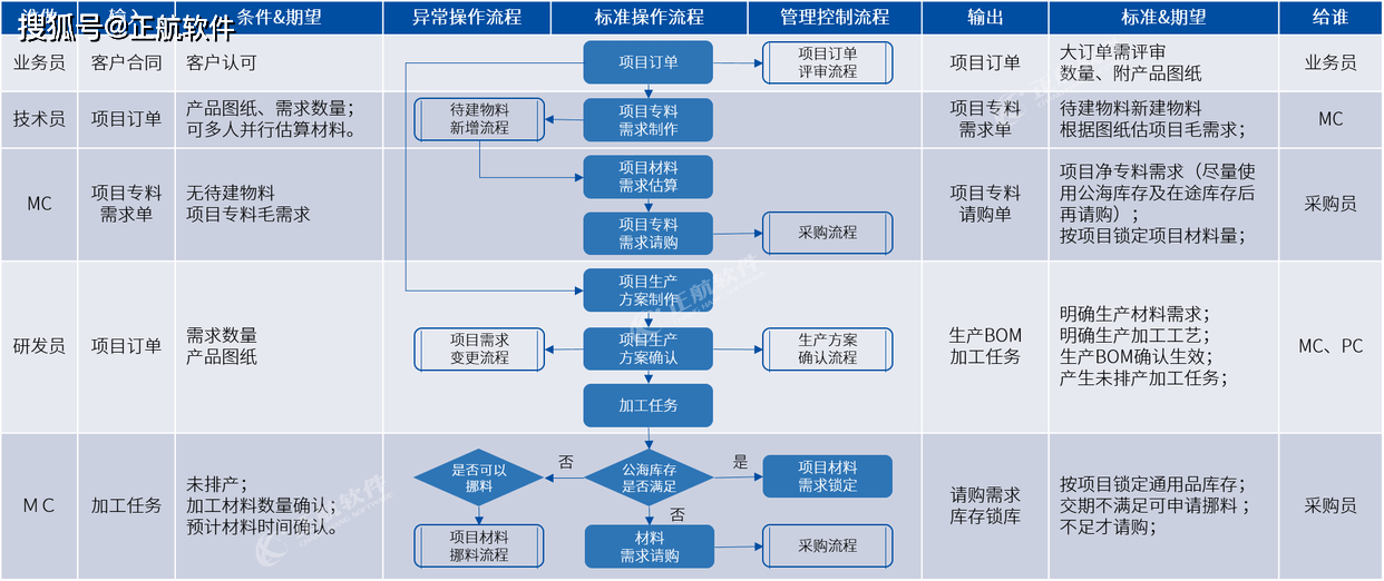 互联网项目物资管理怎么做?项目物资管理流程及注意事项 第1张 互联网项目物资管理怎么做?项目物资管理流程及注意事项 第1张
