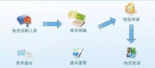互联网项目物资管理怎么做?项目物资管理流程及注意事项 第2张 互联网项目物资管理怎么做?项目物资管理流程及注意事项 第2张