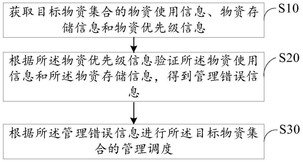 互联网项目物资管理怎么做?项目物资管理流程及注意事项 第3张 互联网项目物资管理怎么做?项目物资管理流程及注意事项 第3张