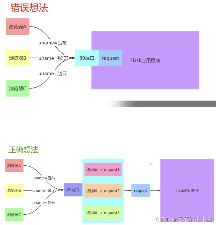 Flask网站开发需要学习什么,怎么快速入门? 第2张 Flask网站开发需要学习什么,怎么快速入门? 第2张