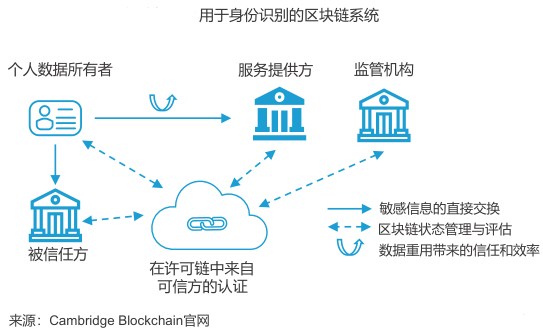 互联网区块链身份如何保证可信?区块链身份认证机制详解 第2张 互联网区块链身份如何保证可信?区块链身份认证机制详解 第2张
