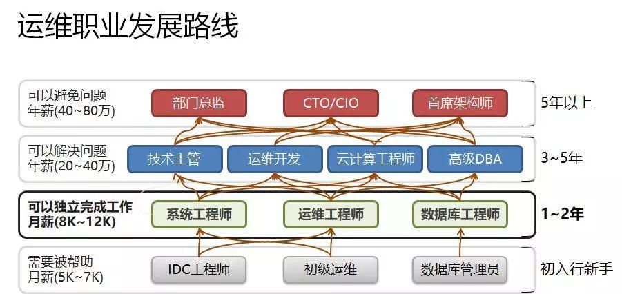 公有云建设实施岗位,从业者必备技能与职业发展前景如何? 第2张 公有云建设实施岗位,从业者必备技能与职业发展前景如何? 第2张