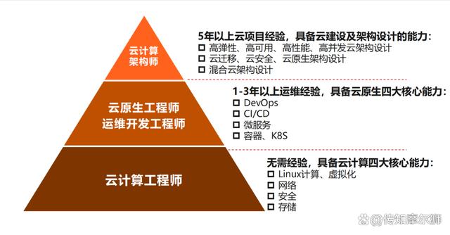 公有云建设实施岗位,从业者必备技能与职业发展前景如何? 第3张 公有云建设实施岗位,从业者必备技能与职业发展前景如何? 第3张