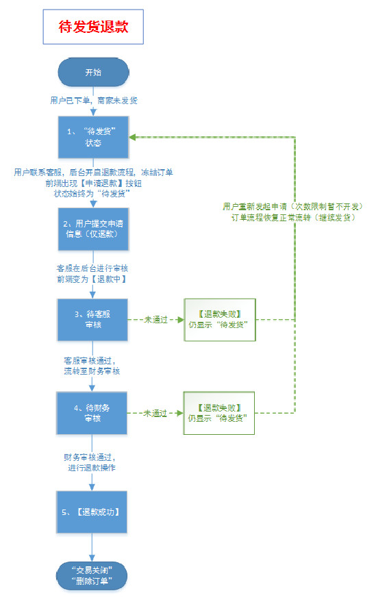 FPGA服务器退款流程包括哪些步骤,如何退款 第2张 FPGA服务器退款流程包括哪些步骤,如何退款 第2张