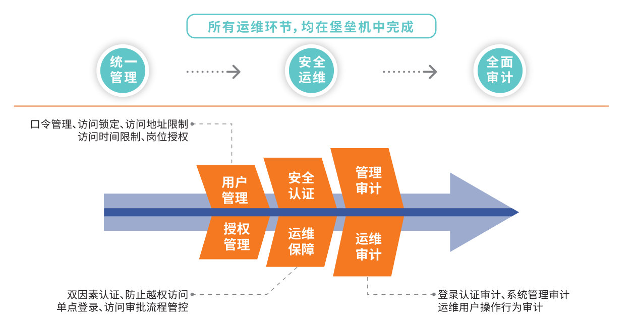 安全运维审计系统如何有效提升企业信息安全管理效率? 第1张 安全运维审计系统如何有效提升企业信息安全管理效率? 第1张