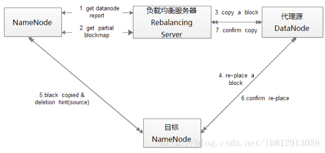 Hadoop负载均衡如何优化?集群资源调度策略有哪些 第3张 Hadoop负载均衡如何优化?集群资源调度策略有哪些 第3张
