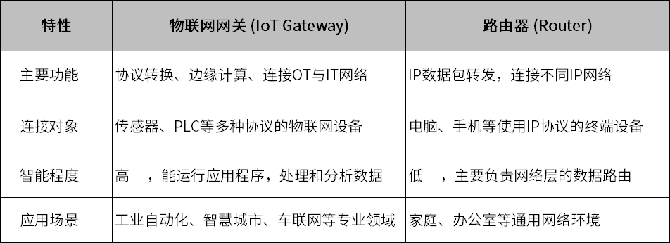 互联网网关设备协议怎么用?物联网网关协议有哪些 第3张 互联网网关设备协议怎么用?物联网网关协议有哪些 第3张