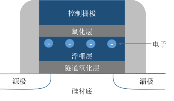 闪存通常由哪些部分组成,主要组成部分有哪些 第1张 闪存通常由哪些部分组成,主要组成部分有哪些 第1张
