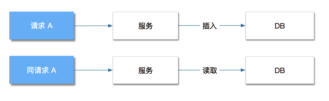 为什么数据库会from重复输入,数据库重复记录怎么处理? 第2张 为什么数据库会from重复输入,数据库重复记录怎么处理? 第2张