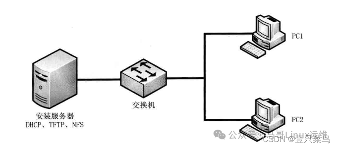 服务器系统安装方法