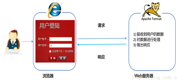 HTML表单提交的原理与具体实现方法有哪些疑问? 第1张 HTML表单提交的原理与具体实现方法有哪些疑问? 第1张
