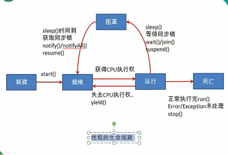 Java监听如何实现线程？