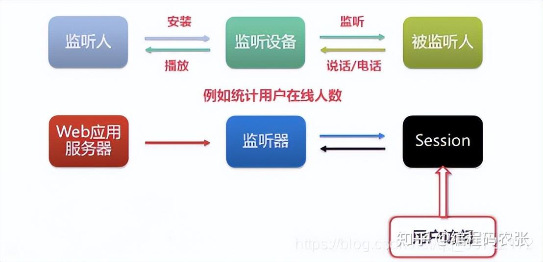 Java监听如何实现线程?