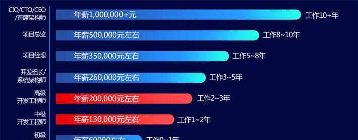 学Java就业前景好吗