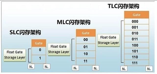 闪存存储器的结构是怎样的,如何工作? 第2张 闪存存储器的结构是怎样的,如何工作? 第2张