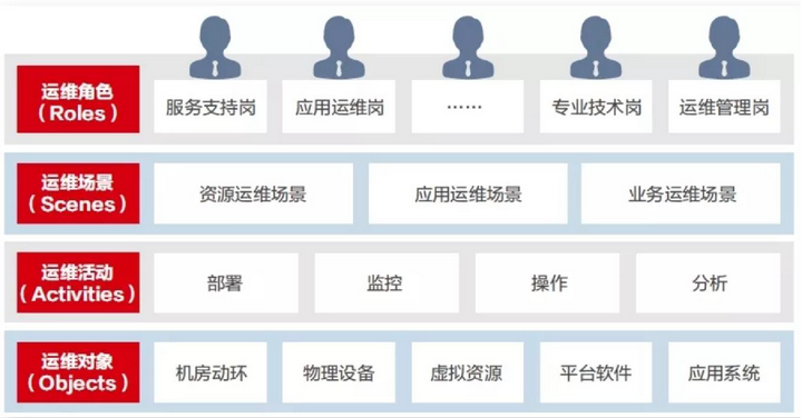 IT运维经验有哪些,云运维团队怎么搭建? 第3张 IT运维经验有哪些,云运维团队怎么搭建? 第3张