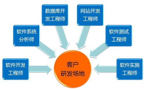 Java外包公司如何通过项目合作、技术支持和定制服务实现盈利? 第2张 Java外包公司如何通过项目合作、技术支持和定制服务实现盈利? 第2张