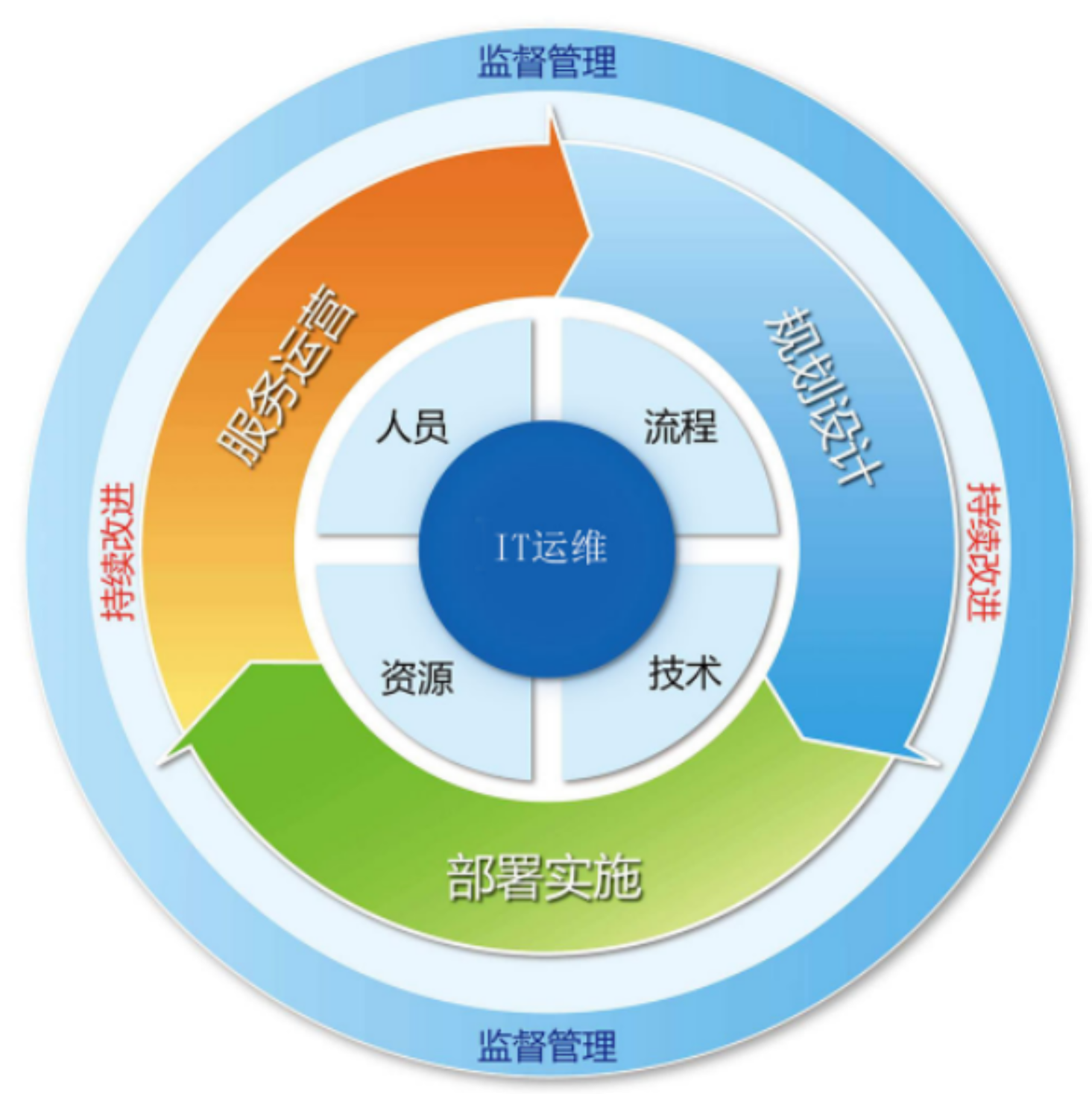 IT运维管理目标有哪些?,运维管理怎么做? 第3张 IT运维管理目标有哪些?,运维管理怎么做? 第3张