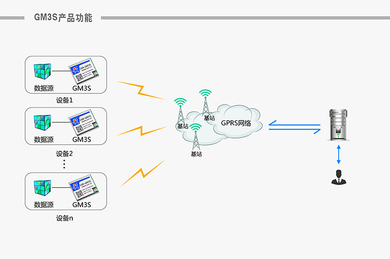 GPRS无线数据传输模块,如何实现高效稳定的数据连接? 第1张 GPRS无线数据传输模块,如何实现高效稳定的数据连接? 第1张