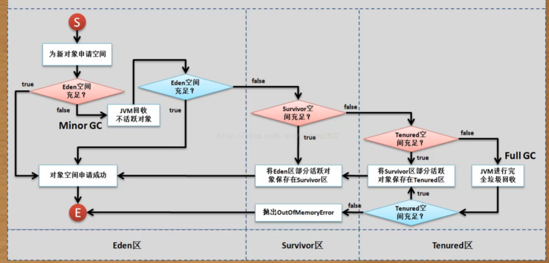 Java垃圾回收原理与机制,具体实现方式详解? 第2张 Java垃圾回收原理与机制,具体实现方式详解? 第2张